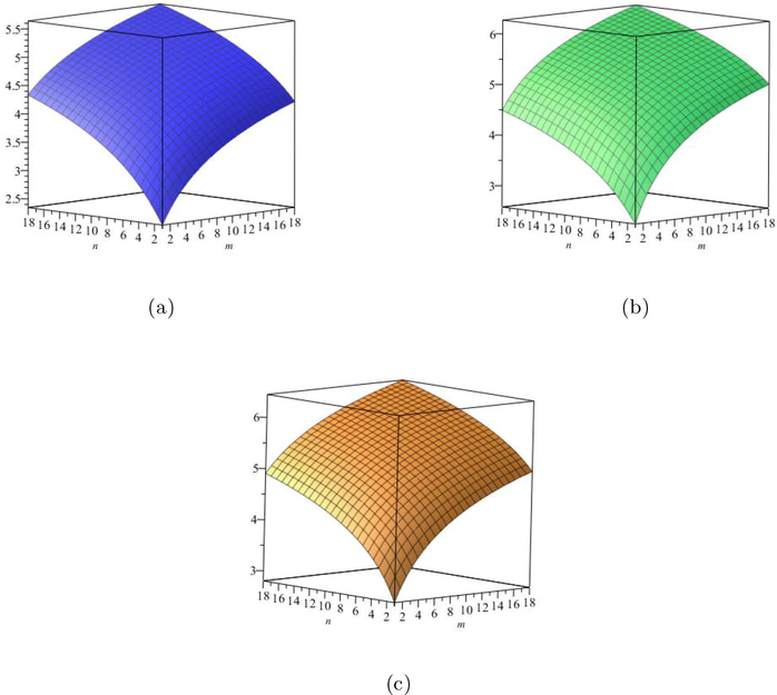 (a) The ABC 4 entropy, (b) The GA 5 entropy, (c) The Sanskruti entropy.