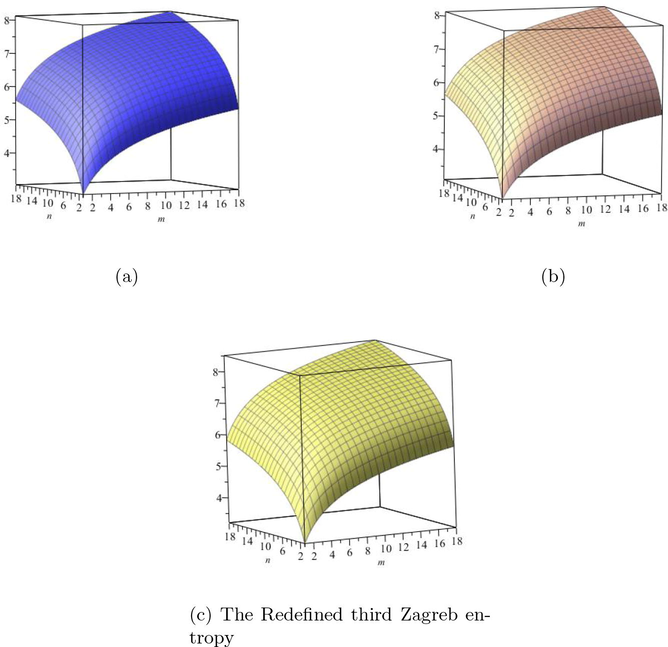 (a) The Redefined first Zagreb entropy, (b) The Redefined second Zagreb entropy,  (c) The Redefined third Zagreb entropy.