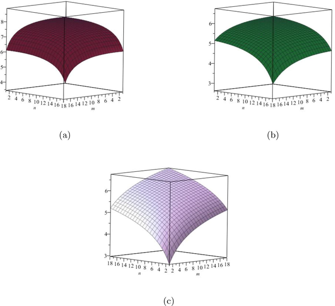 (a) The ABC 4 entropy, (b) The GA 5 entropy, (c) The Sanskruti entropy.