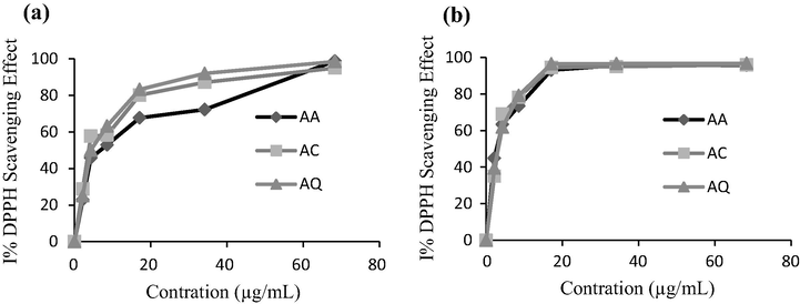 Scavenging activity on DPPH radicals of EtOAc (a) and MeOH:water, 80:20 (v/v) (b) extracts of A. unedo fruits from three different regions.