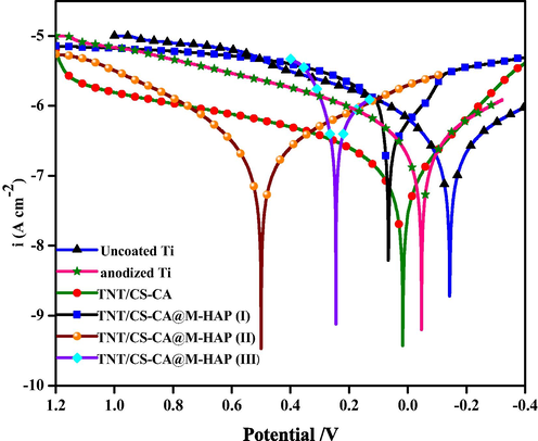 Potentiodynamic polarization curves of uncoated Ti, anodized Ti, TNT/CS-CA and TNT/CS-CA@M-HAP (I) to TNT/CS-CA@M-HAP (III) coatings on Ti samples obtained in Ringer’s solution.