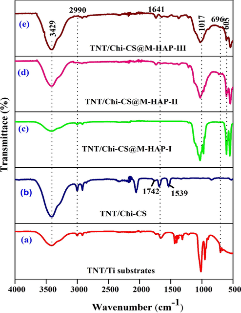 FT-IR spectra of (a) TNT (b) TNT/CS-CA (c) TNT/CS-CA@ M-HAP (I) (d) TNT/CS-CA@ M-HAP (II) (e) TNT/CS-CA@ M-HAP (III) coatings on Ti substrate.