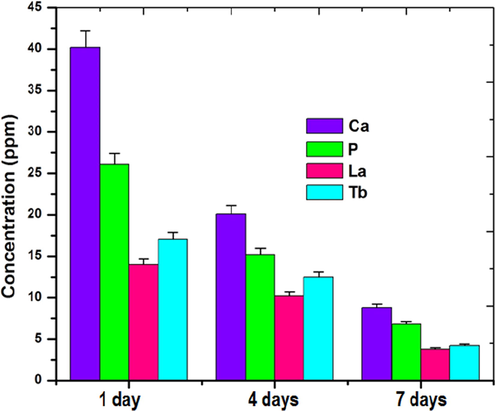 ICP-AES analysis of TNT/CS-CA@ M-HAP (II) bilayer coated on Ti samples at different immersion days.