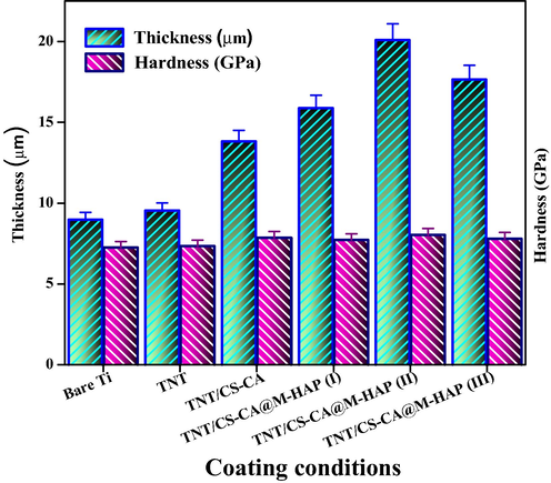 Thickness, Hardness of various coated samples on Ti specimen.