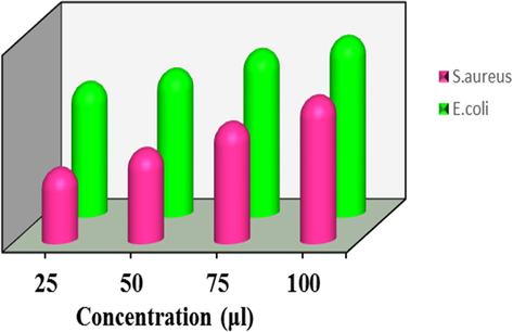 Antibacterial activity of sample TNT/CS-CA@ M-HAP (II) coated on Ti specimen against gram positive and gram negative bacteria.