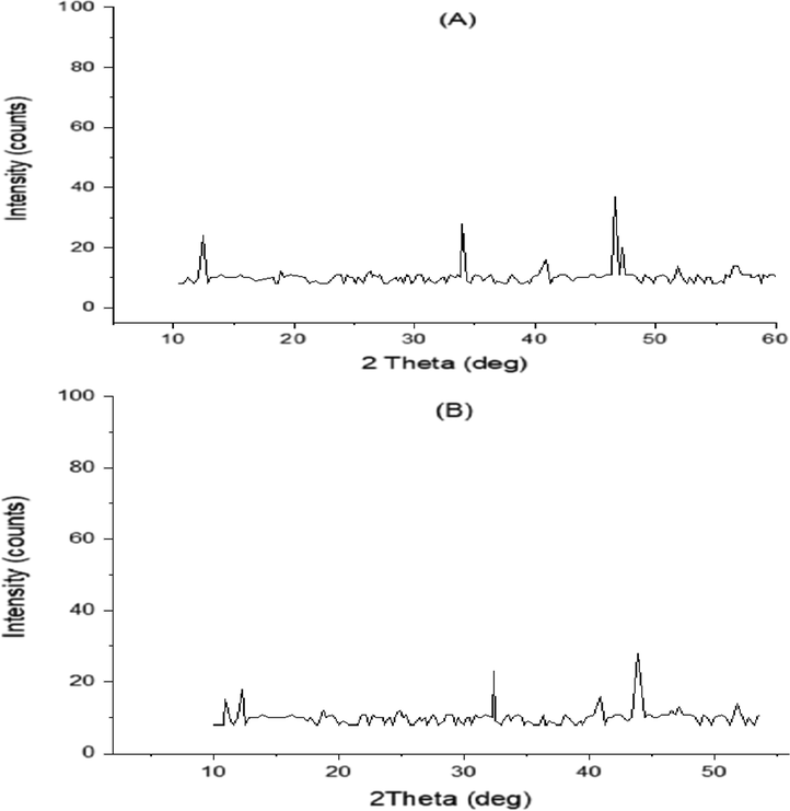 X ray diffract grams patterns of (A) [Co(HL)(OAc)(H2O)]·H2O and (B) [Cu(L)(H2O)2]·2H2O.