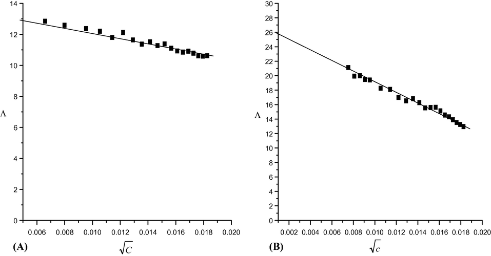 The relation between molar conductance and ( C ) of (A) CuSO4 alone (B) in the presence of H2L in ethanol at 294.15 K.