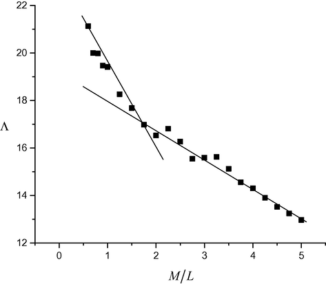 The relation between molar conductance and the molar ratio (M/L) of (A) CuSO4 in the presence of H2L in ethanol at 294.15 K.