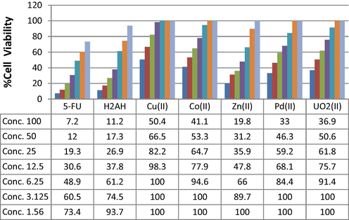 Dose-dependent effects of H2L and it's Cu(II), Co(II), Zn(II), Pd(II), UO2(II) complexes on cell viability of HCT-116 cell line.