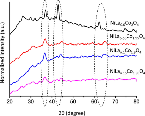 XRD patterns of NiLaxCoyO4 (x = 0.0–0.15) nanoparticles.