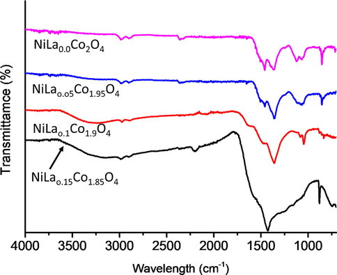 FTIR spectrum of synthesized NiLaxCoyO4 nanoparticles.