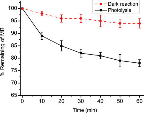 Dark reaction and photolysis of MB (12 mg/L).