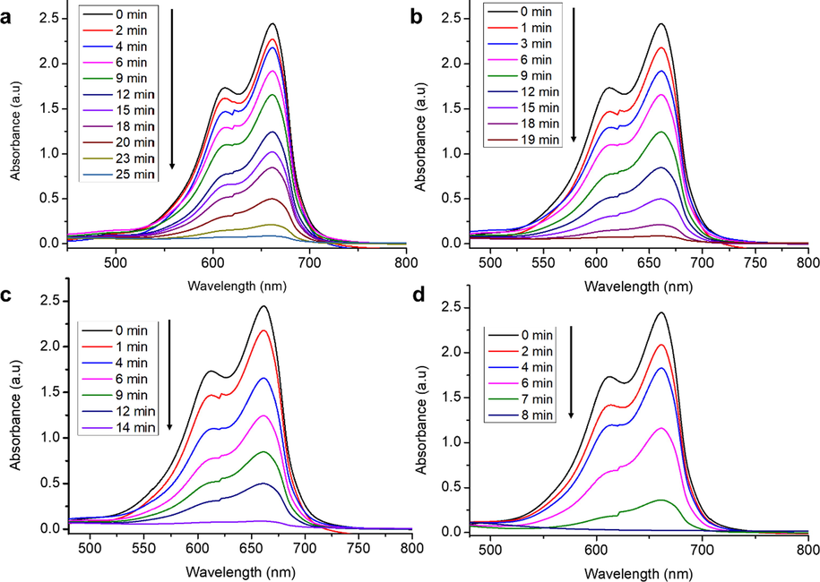 Absorption spectra for the photodegradation of MB in the presence of synthesized NiLaxCoyO4 nanocomposites (a) NiLa0.0Co2O4 (b) NiLao.o5Co1.95O4 (c) NiLao.1Co1.9O4 and (d) NiLao.15Co1.85O4 nanocomposites.