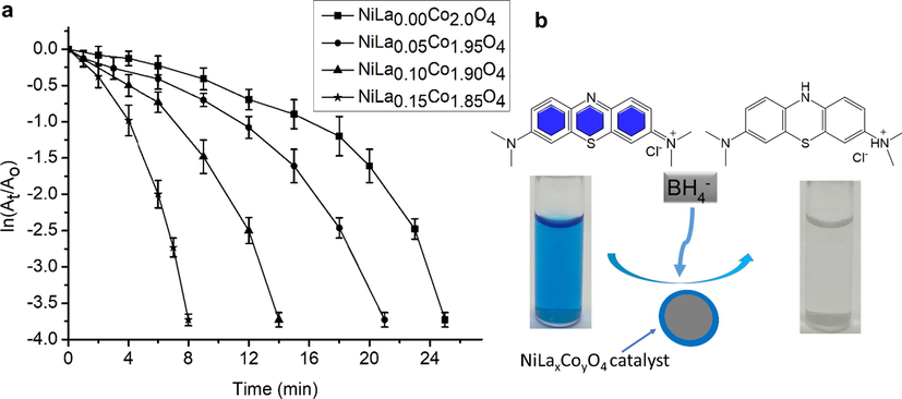 (a) Plot of ln(At/Ao)versus time for the reduction of MB into LMD in the presence of synthesized NiLaxCoyO4 nanocomposites (error bars represent the standard deviation of four replicates); (b) Schematic diagram for the photocatalytic reduction of MB into LMB.