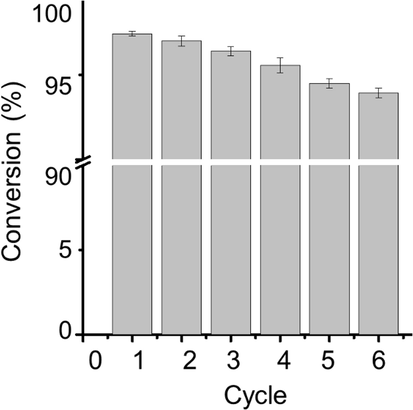 Catalytic efficiency of synthesized nanocomposites after repeated uses (error bars represent the standard deviation of four replicates).