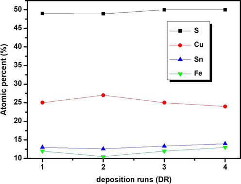 Chemical composition of Cu2FeSnS4 thin films elaborated for different deposition runs (N = 1, 2, 3 and 4).