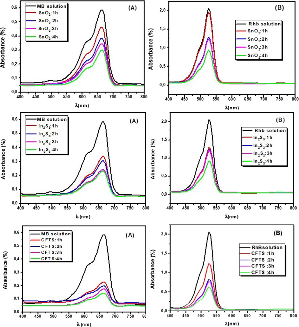 The temporal change of MB (A) and RhB (B) photodegradation for (1, 2, 3 and 4 h) with SnO2:F, In2S3 and CFTS-3 thin films.