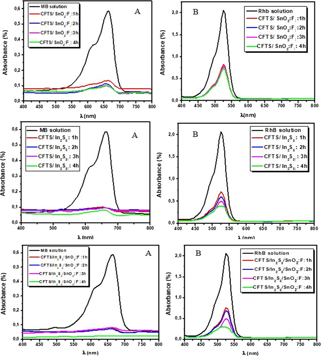 The temporal change of MB (A) and RhB (B) photodegradation for (1, 2, 3 and 4 h) with coupled CFTS-3/SnO2:F, CFTS-3/In2S3 and CFTS-3/In2S3/SnO2.