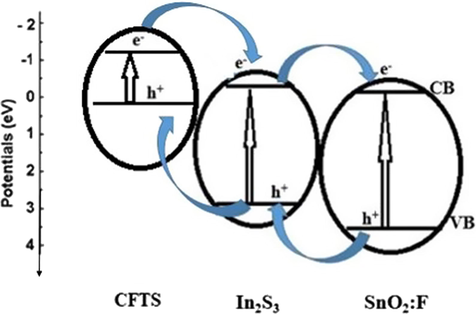 Diagram of the band potential and vectorial charge transfer in the coupling CFTS-3/In2S3/SnO2:F.