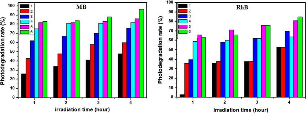 The variation photodegradation rate of MB and RhB with: (1) SnO2:F(black), (2) In2S3 (red), (3) CFTS-3(blue), (4) CFTS-3/SnO2:F (turquoise), (5) CFTS-3/In2S3 (pink), and (6) CFTS-3/In2S3/SnO2:F(green).