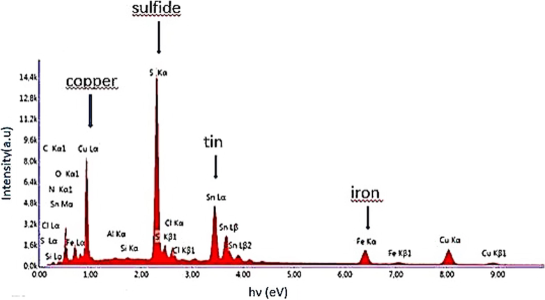 EDX image of Cu2FeSnS4 thin film prepared for three deposition runs.