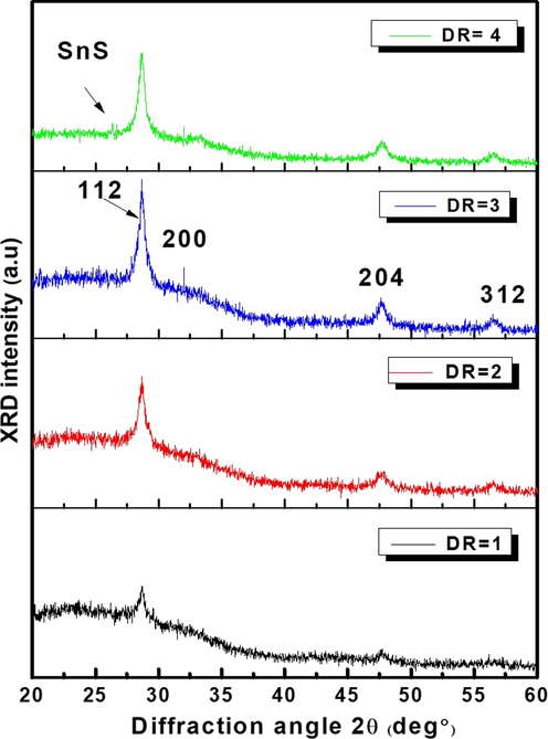 XRD patterns of as- sprayed Cu2FeSnS4 thin films grown at various Deposition runs (N = 1,2,3 and 4).