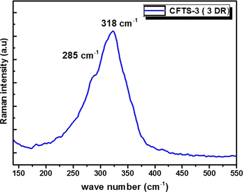 Raman spectrum of Cu2FeSnS4 thin film elaborated by spray pyrolysis at three deposition runs on glass substrates.