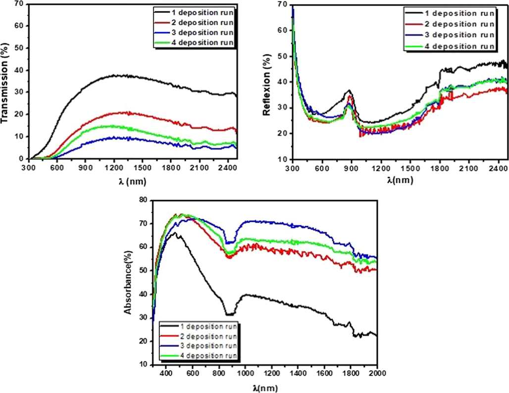 Transmission, Reflexion and Absorbance patterns of CFTS thin films elaborated at various deposition runs.