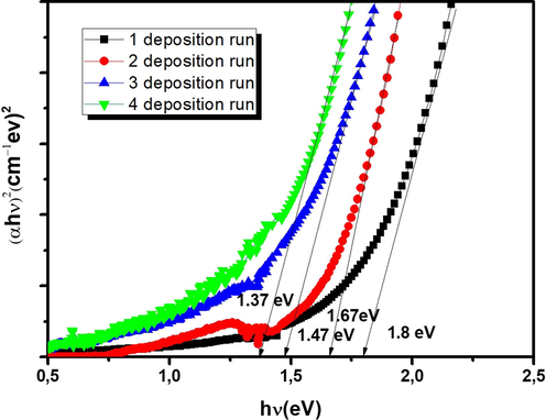 Tauc-plot of the as-sprayed Cu2FeSnS4 thin films elaborated at different deposition runs (N = 1,2,3 and 4).