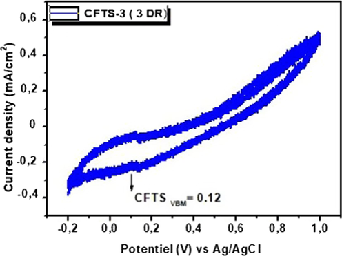 Cyclic voltammogram of CFTS-3 thin film in 0.1 M NaOH and at a scan rate 100 mV/s.