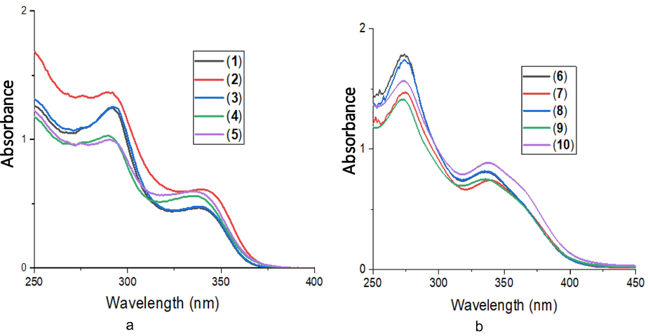 (a) Electronic absorption spectra of 1–5 and (b) electronic absorption spectra of 6–10.