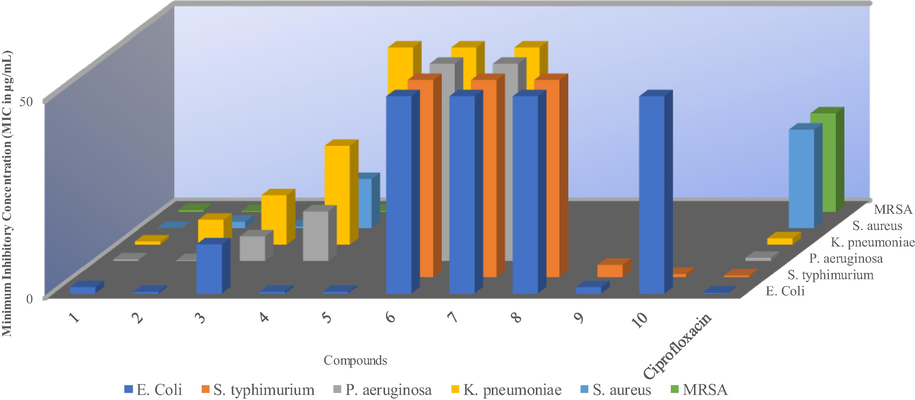 Minimum inhibitory concentration (MIC) of the metal complexes vs bacteria cells. *The blank spaces represent no activity (NA) and 50 for MIC values of ≥ 50 µg/mL.