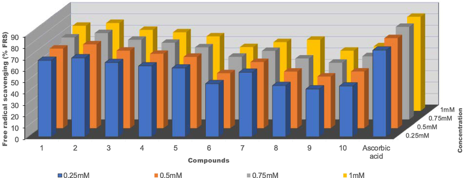 % Free radical scavenging vs concentration (mM) of Ag(I) complexes 1–5 and Cu(I) complexes 6–10.