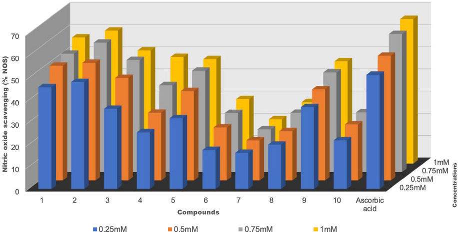 % Nitric oxide scavenging vs concentration (mM) of Ag(I) complexes 1–5 and Cu(I) complexes 6–10.