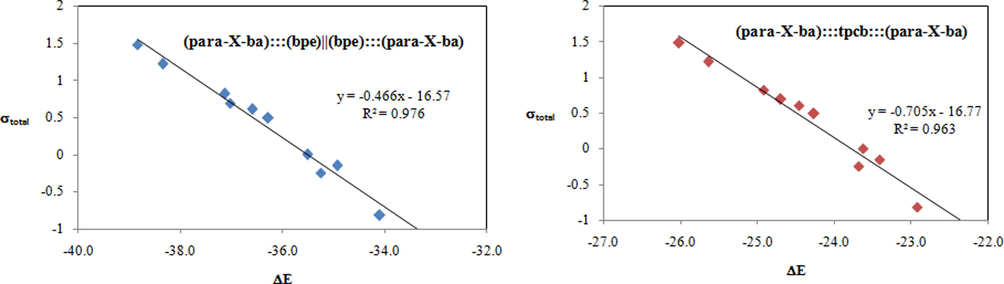 Correlation between ΔE and Hammett constant σtotal for (para-X-ba):::(bpe)||(bpe):::(para-X-ba) (left) and (para-X-ba):::tpcb:::(para-X-ba) (right) complexes.