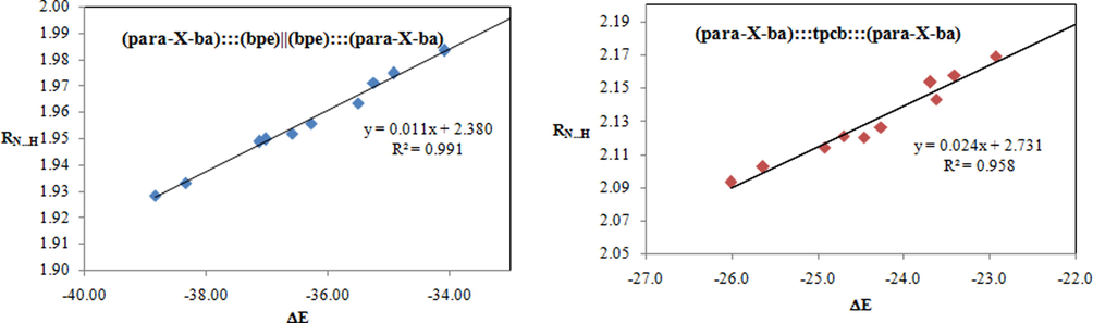 Correlation between ΔE and RN…H for (para-X-ba):::(bpe)||(bpe):::(para-X-ba) (left) and (para-X-ba):::tpcb:::(para-X-ba) (right) complexes.