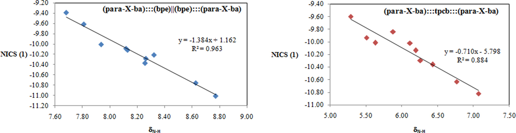 Correlation between δN-H and NICS(1) for (para-X-ba):::(bpe)||(bpe):::(para-X-ba) (left) and (para-X-ba):::tpcb:::(para-X-ba) (right) complexes.