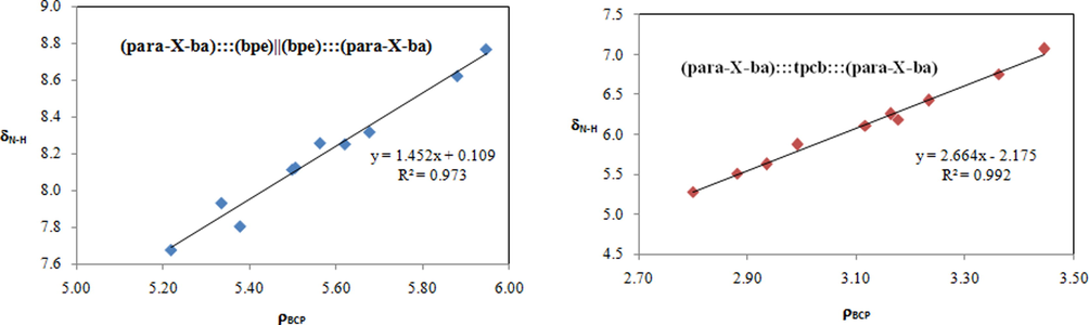 Correlation between δN-H and ρBCP for (para-X-ba):::(bpe)||(bpe):::(para-X-ba) (left) and (para-X-ba):::tpcb:::(para-X-ba) (right) complexes.