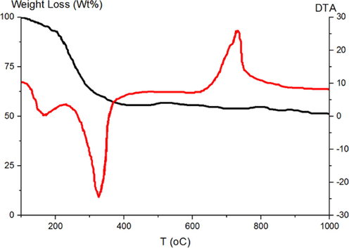 TGA and DTA analysis of crude materials.