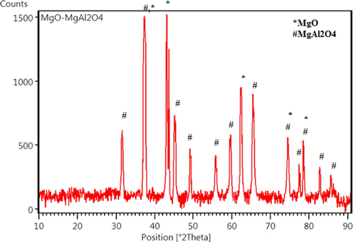 XRD pattern of MgO-MgAl2O4 nanocomposite.