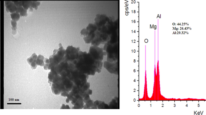 TEM photograph and EDS analysis of MgO-MgAl2O4 nanocomposite.