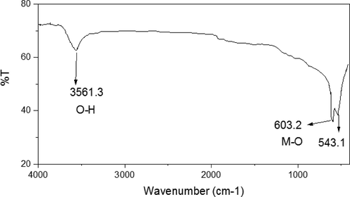 FT-IR spectra of MgO-MgAl2O4 nanocomposite.