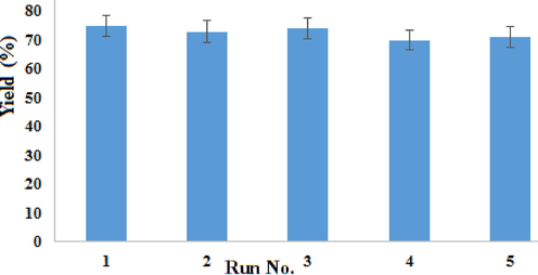 reusability of MgO-MgAl2O4 nanocomposite.