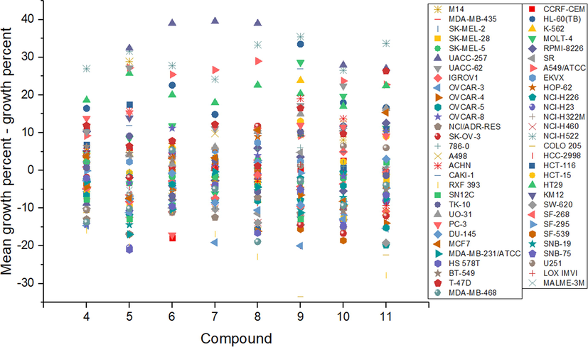 Percentage of cell growth of NCI 60 cancer cell lines displayed by compounds 4–11.