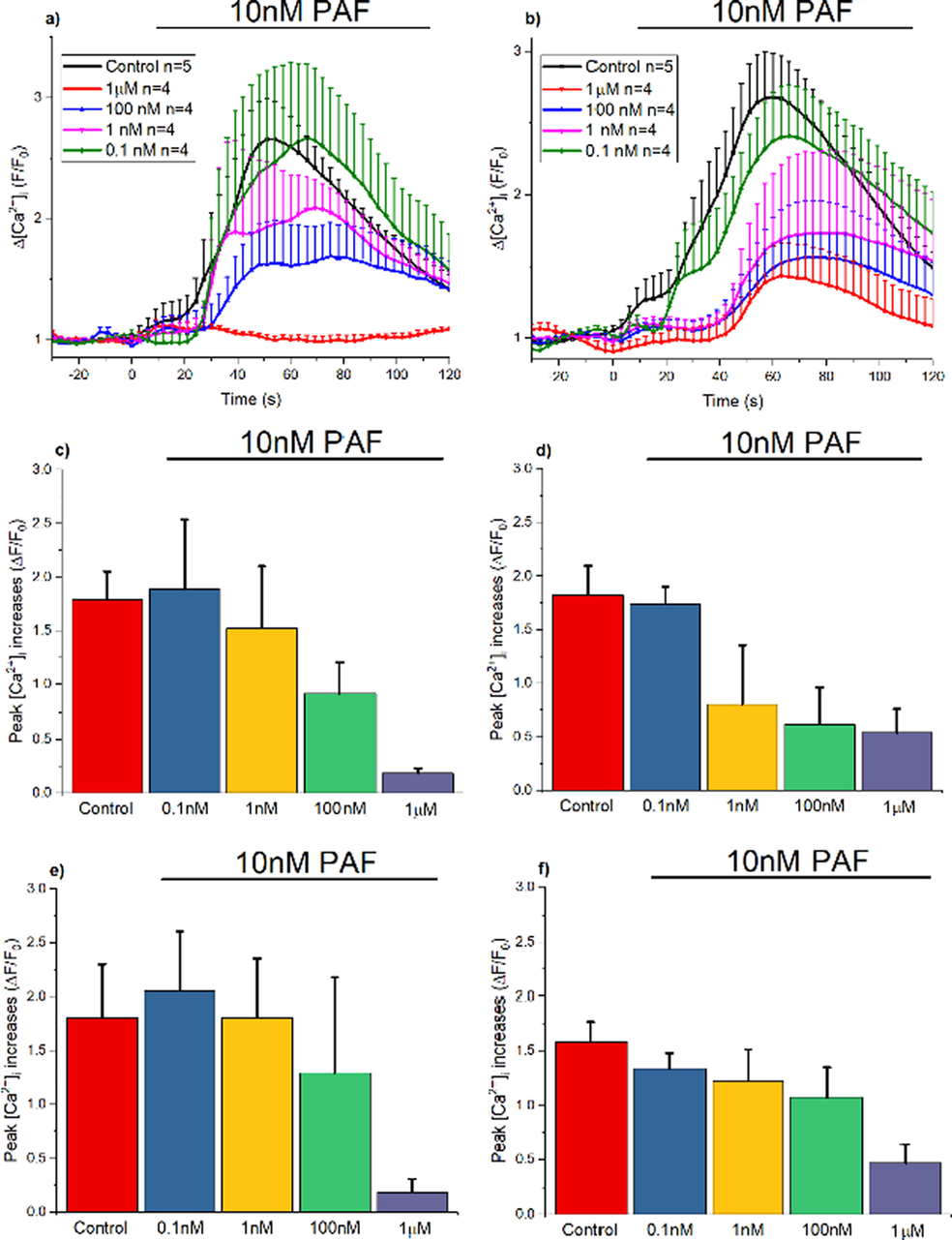 Concentration-dependent inhibition of PAF-activated Ca2+ signaling by pyrazole analogues. The effect of different concentrations (0.1 nM to 1000 nM) of compounds 6, 8, 9 and 10 on the response to PAF was evaluated in primary cultures of venular endothelial cells. A and B, Time course of the increase in [Ca2+]i induced by PAF in control conditions and after the treatment for 15 min with compounds 6 (A) and 8 (B). Note that compound 6 strongly inhibited the PAF-activated Ca2+ signal and compound 8 evoked a delay in the beginning of the response. Horizontal bars indicate the stimulation period. C to F, Analysis of the maximum increase in [Ca2+]i observed in response to PAF before and after application of a concentration range from 0.1 nM to 1000 nM of compounds 6 (C), 8 (D), 10 (E) or 9 (F) for 15 min.