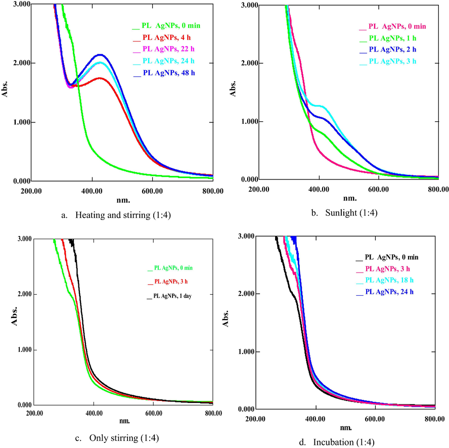 UV spectra of PLAgNPs (1:4) under (a) heating and stirring, (b) sunlight, (c) stirring, and (d) incubation at room temperature.