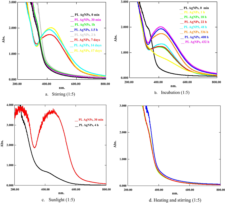 UV spectra of PLAgNPs (1:5) under (a) heating and stirring, (b) sunlight, (c) stirring, and (d) incubation at room temperature.