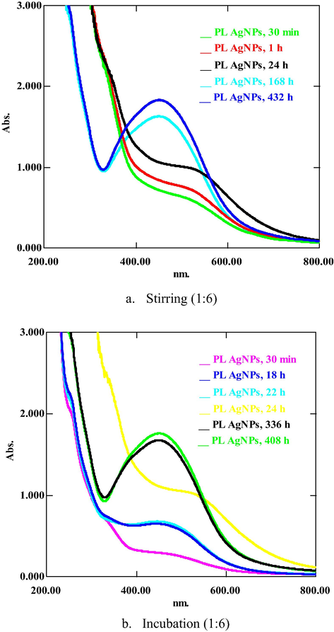 UV spectra of PLAgNPs (1:6) under (a) stirring, and (b) incubation at room temperature.