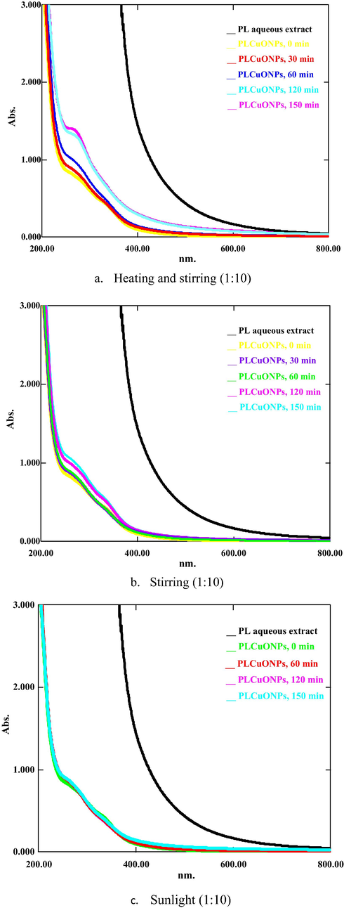 UV spectra of PLCuONPs (1:10) under (a) [heating (60 °C) and stirring (500 rpm)], (b) stirring, and (c) sunlight.