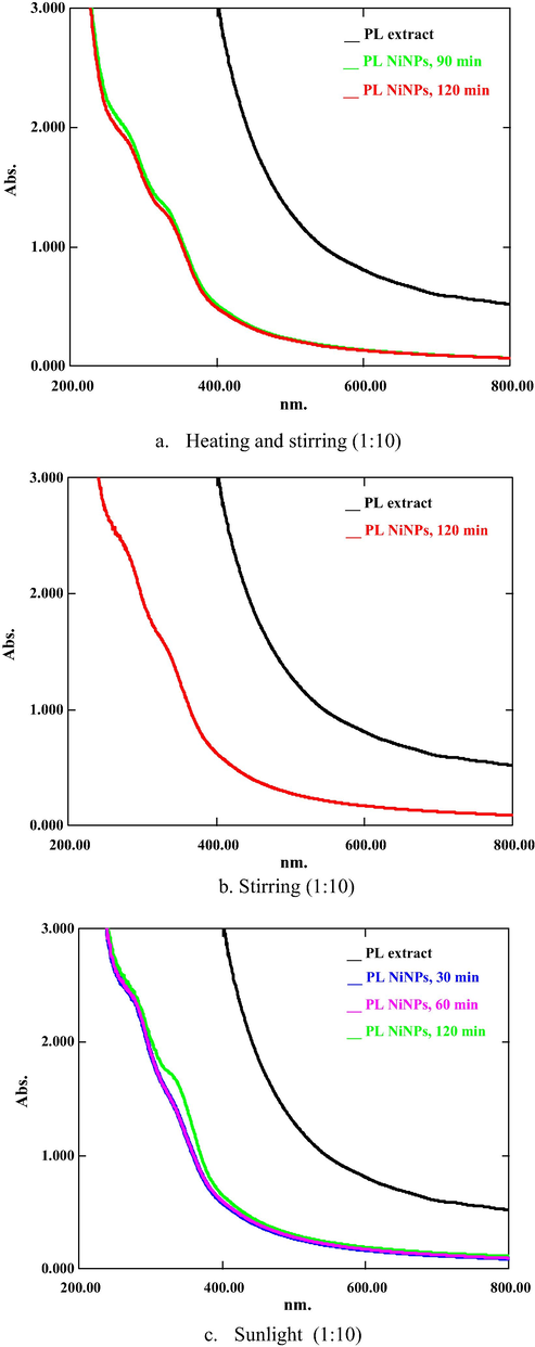 UV spectra of PLNiNPs (1:10) under (a) [heating (60 °C) and stirring (500 rpm)], (b) stirring, and (c) sunlight.